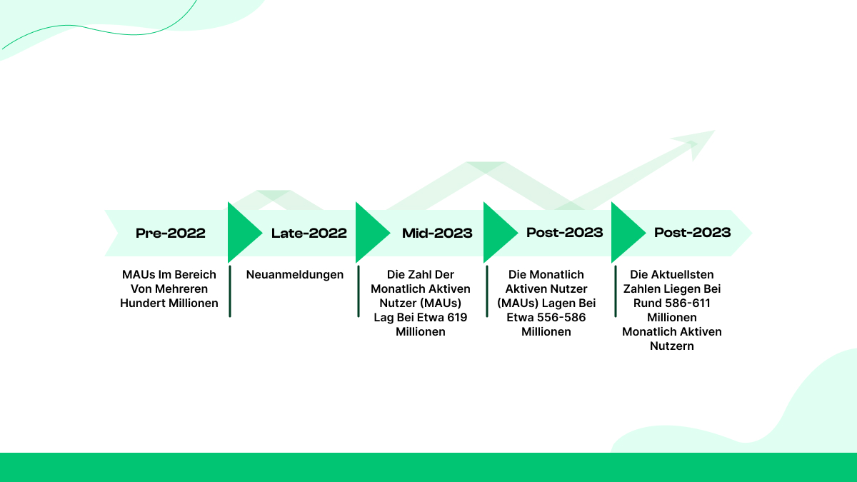 Hier ist eine grobe Zeitleiste mit den wichtigsten Ereignissen