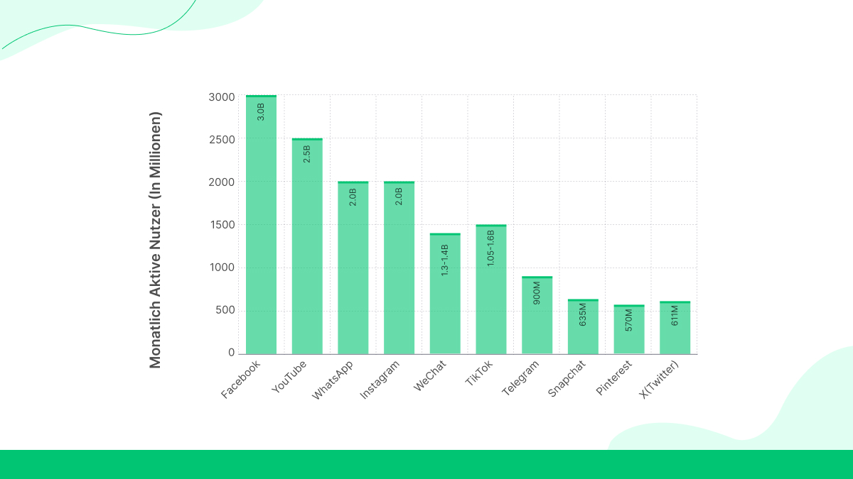 So schneidet X im Vergleich zu führenden Social-Media-Plattformen ab