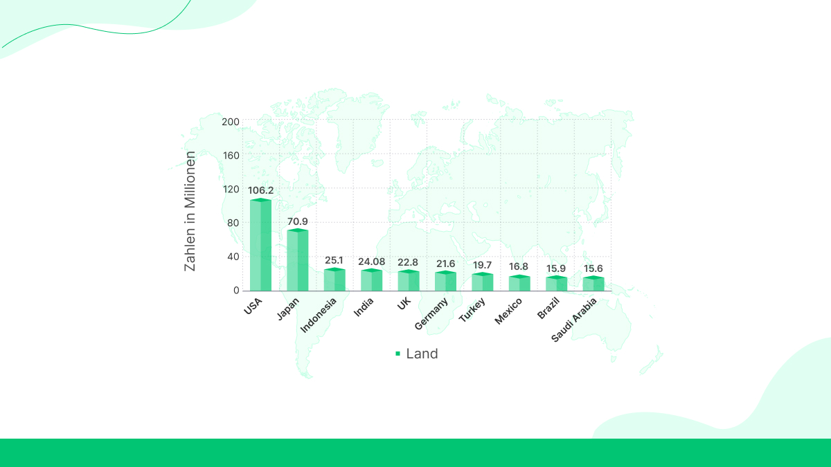  Top-Länder nach Twitter (X)-Benutzeranzahl