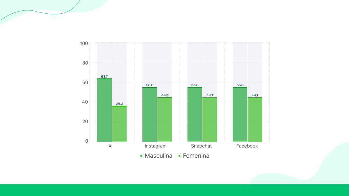 Distribución de género