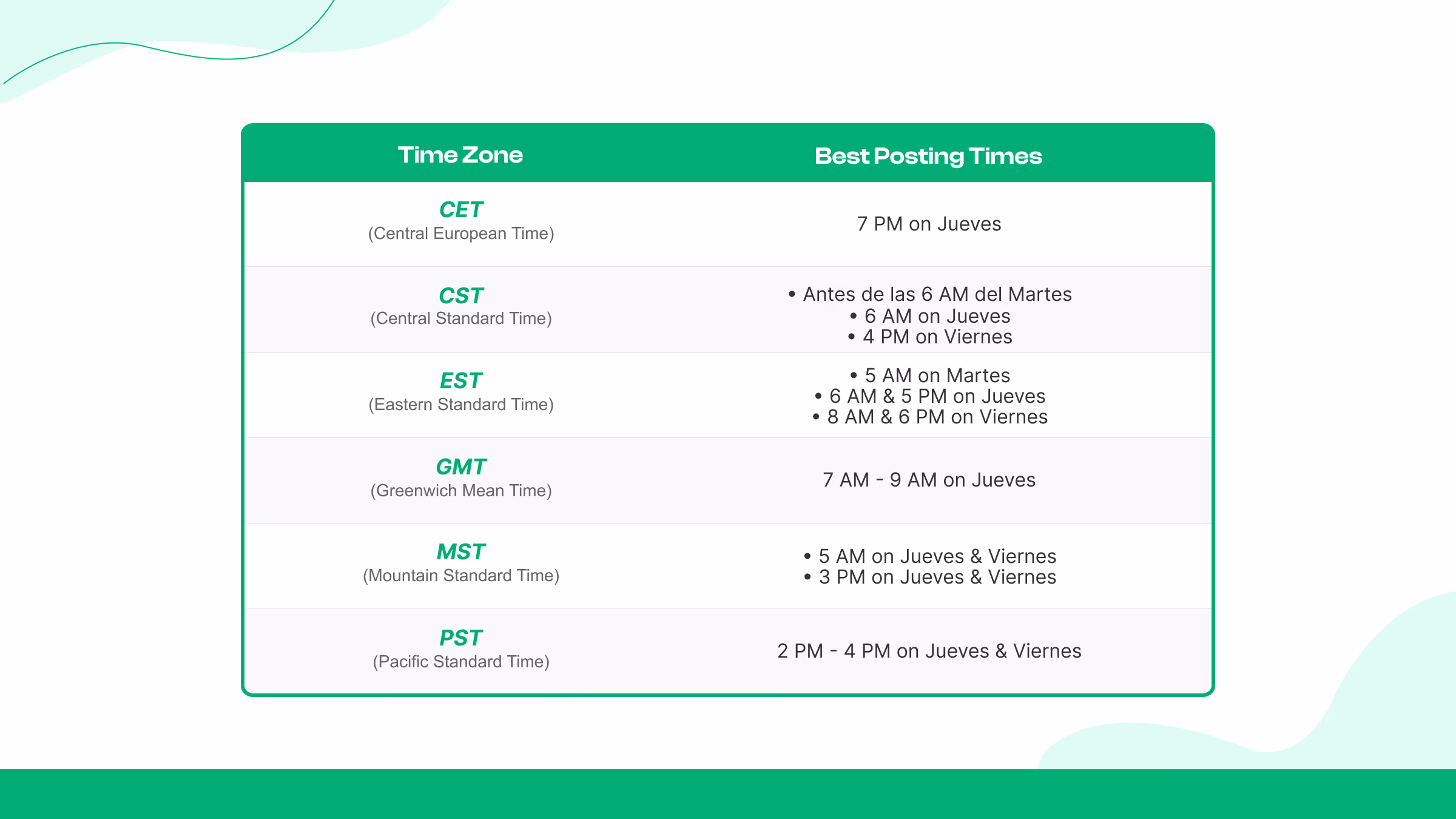 Best Time to Post on LinkedIn by Time Zone