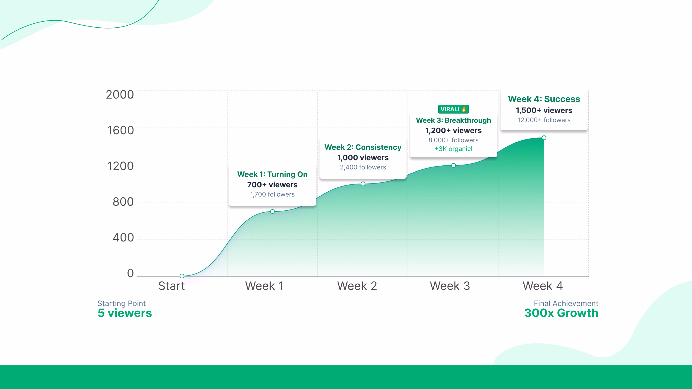 Week 4: The Breakthrough Moment