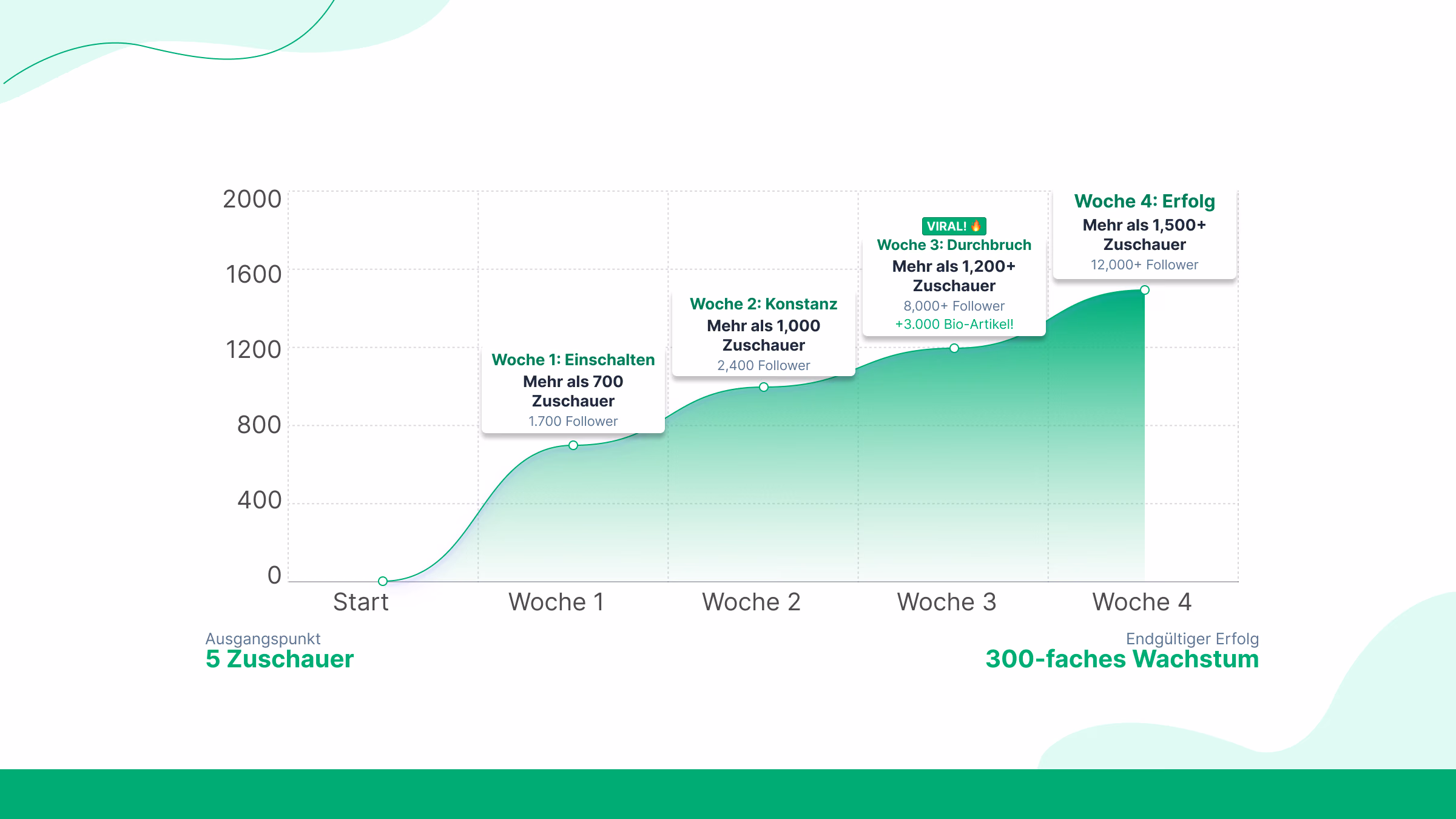 Woche 4: Der Moment des Durchbruchs