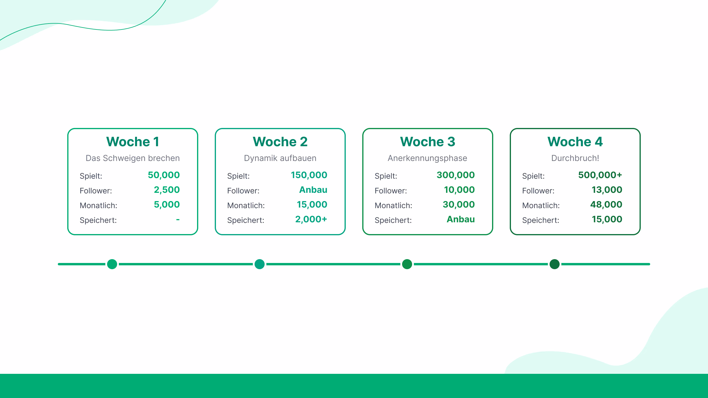 Woche 2: Momentum aufbauen