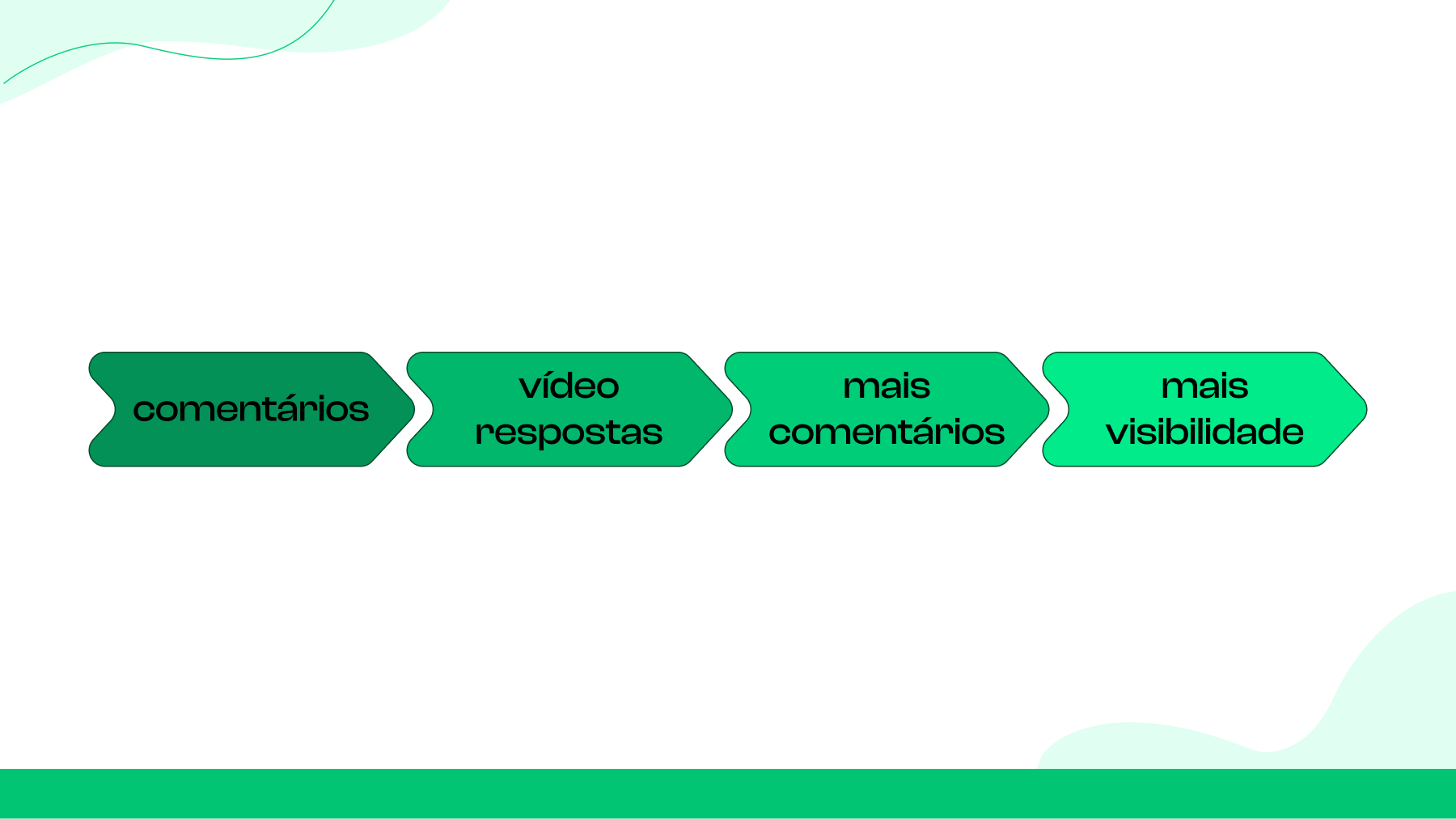 Use a opção “Responder com vídeo” para aumentar a atividade nos comentários