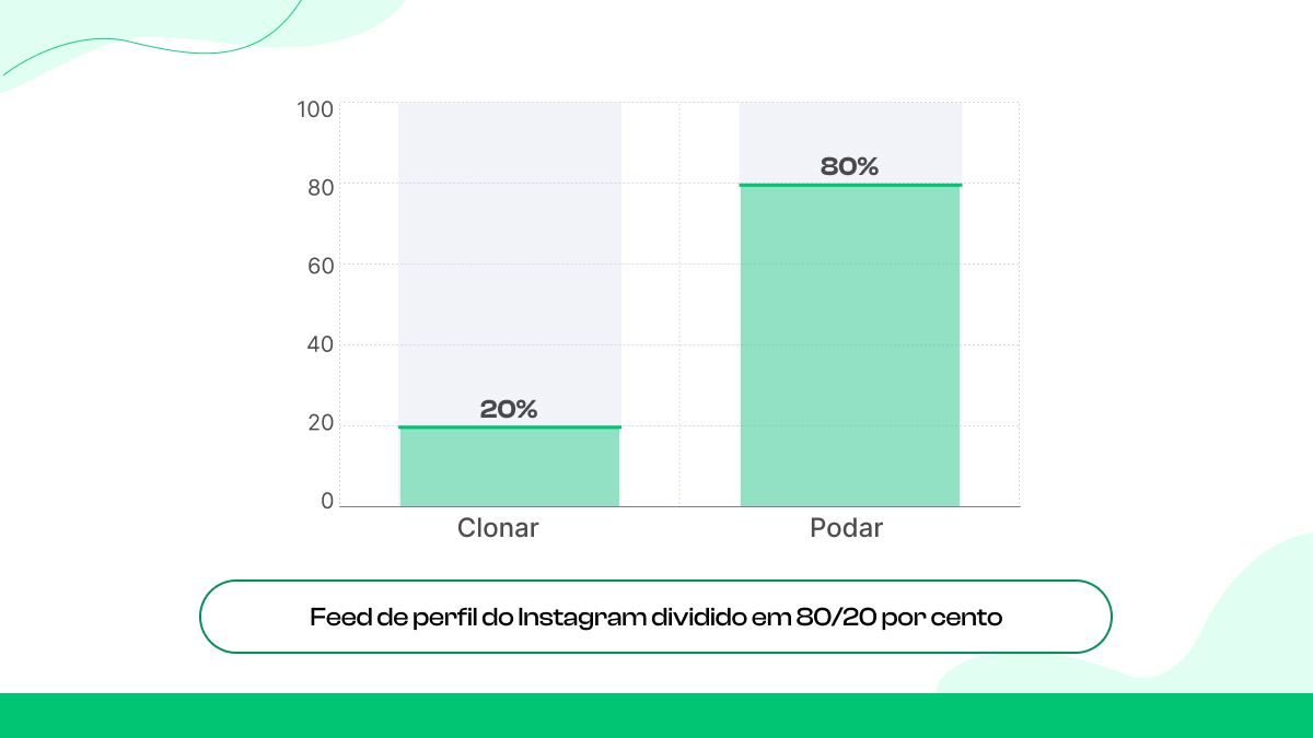 Podar os 20% inferiores e clonar os 20% superiores