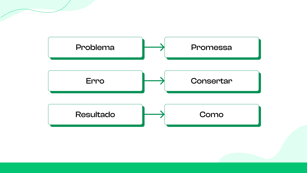 Como criar ganchos que interrompem a rolagem?