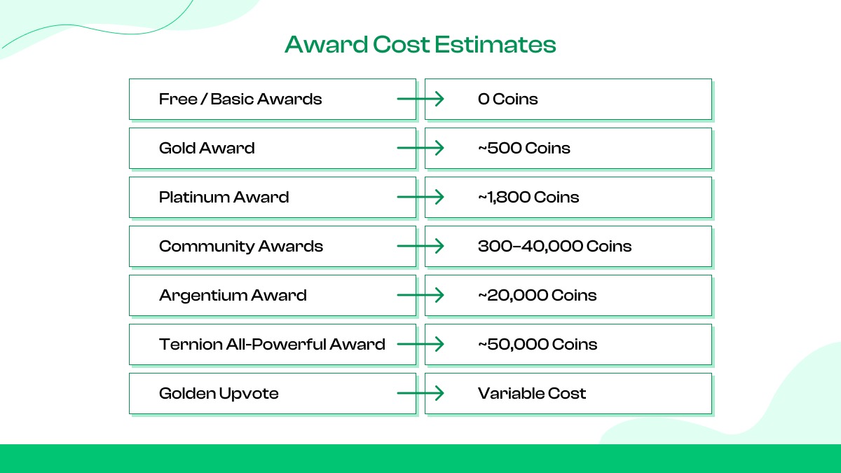 Costs of Various Awards (Approximate)