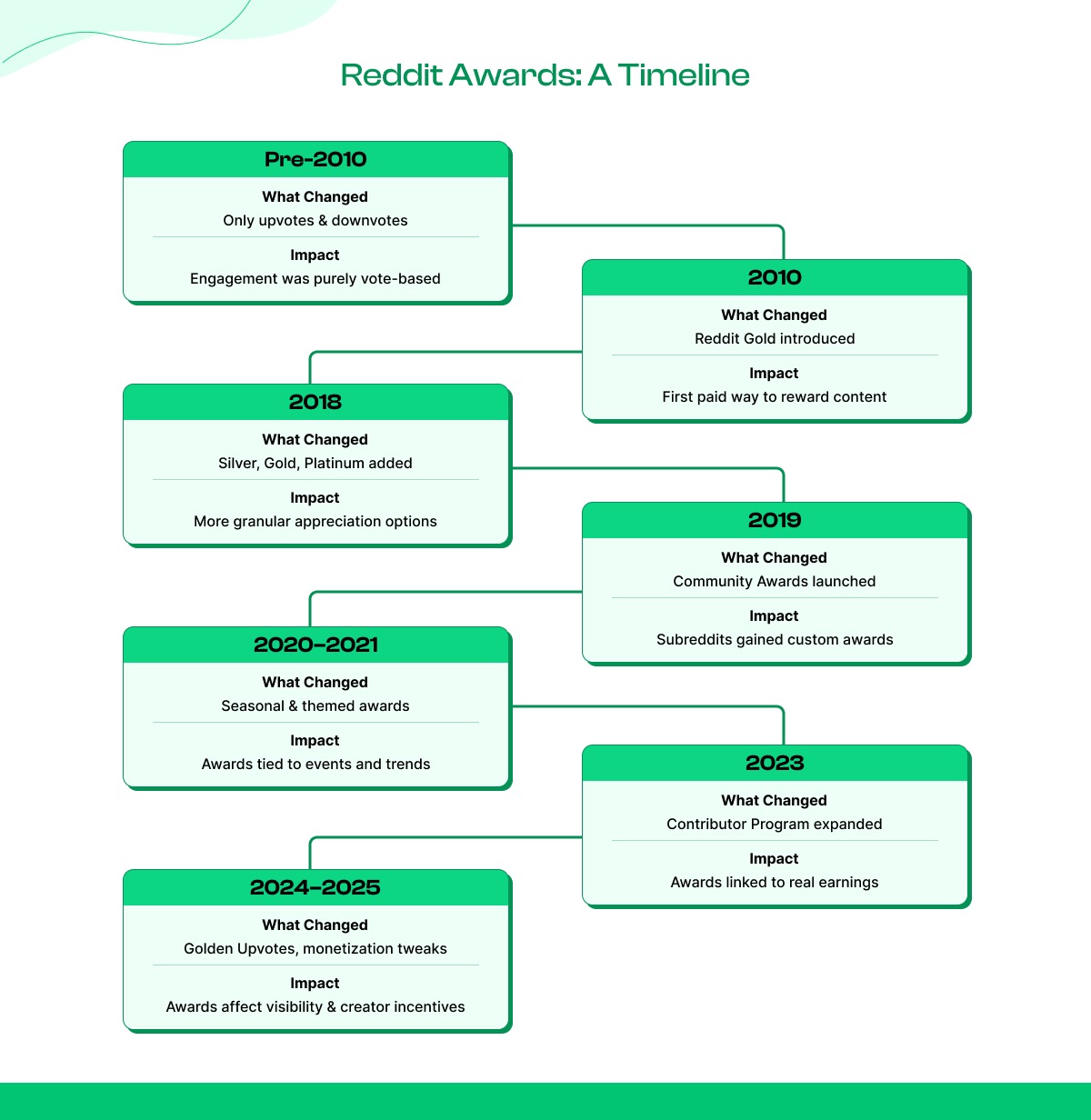 Timeline of Reddit Awards