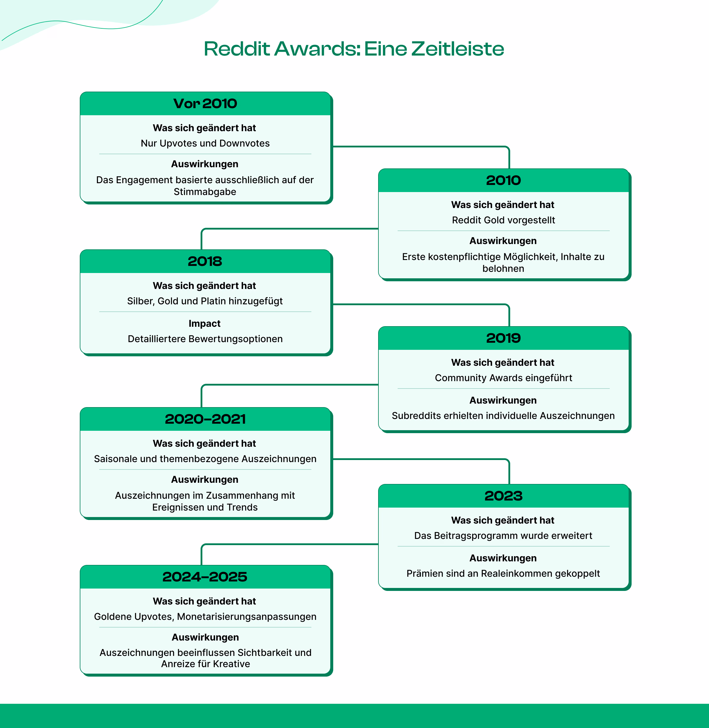 Zeitleiste der Reddit Awards