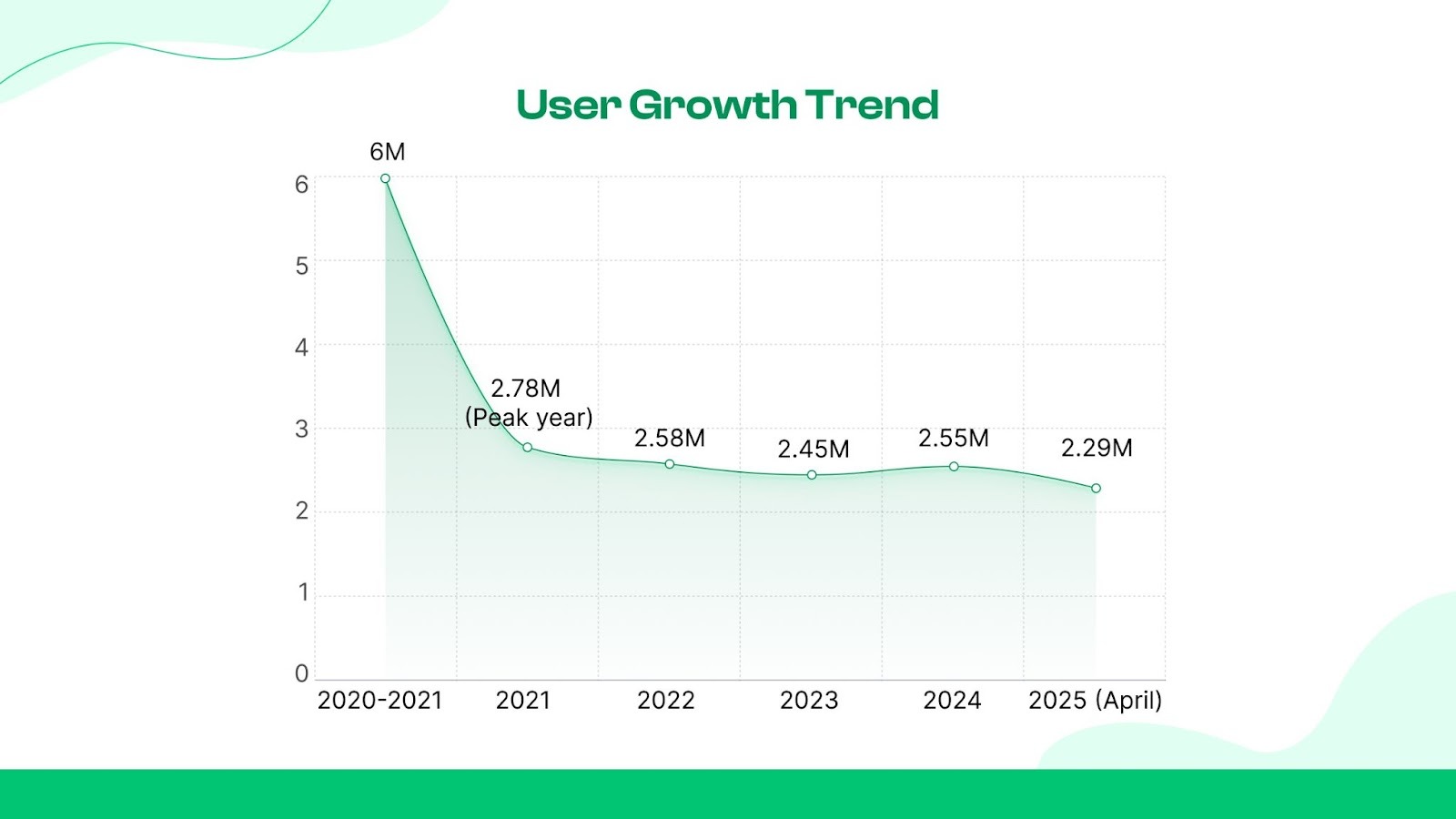 User Growth
