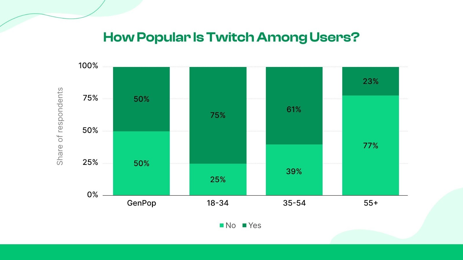 How Many People Know Twitch, actually? 