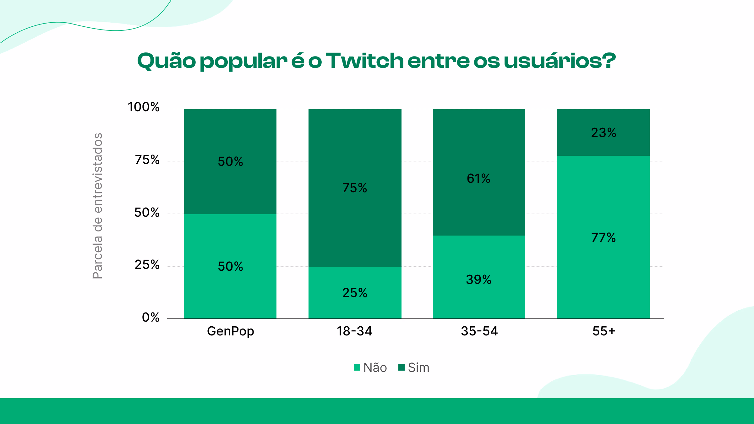 Quantas pessoas conhecem o Twitch, na verdade? 