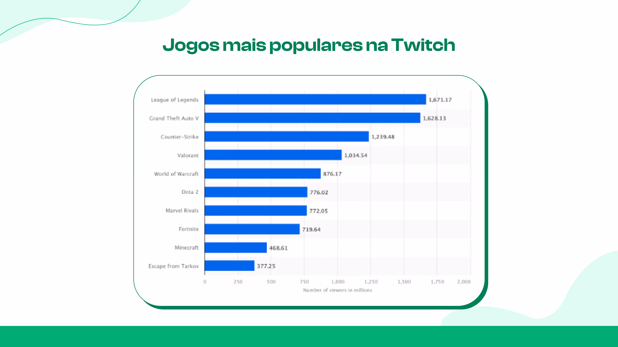 Jogos mais assistidos no Twitch