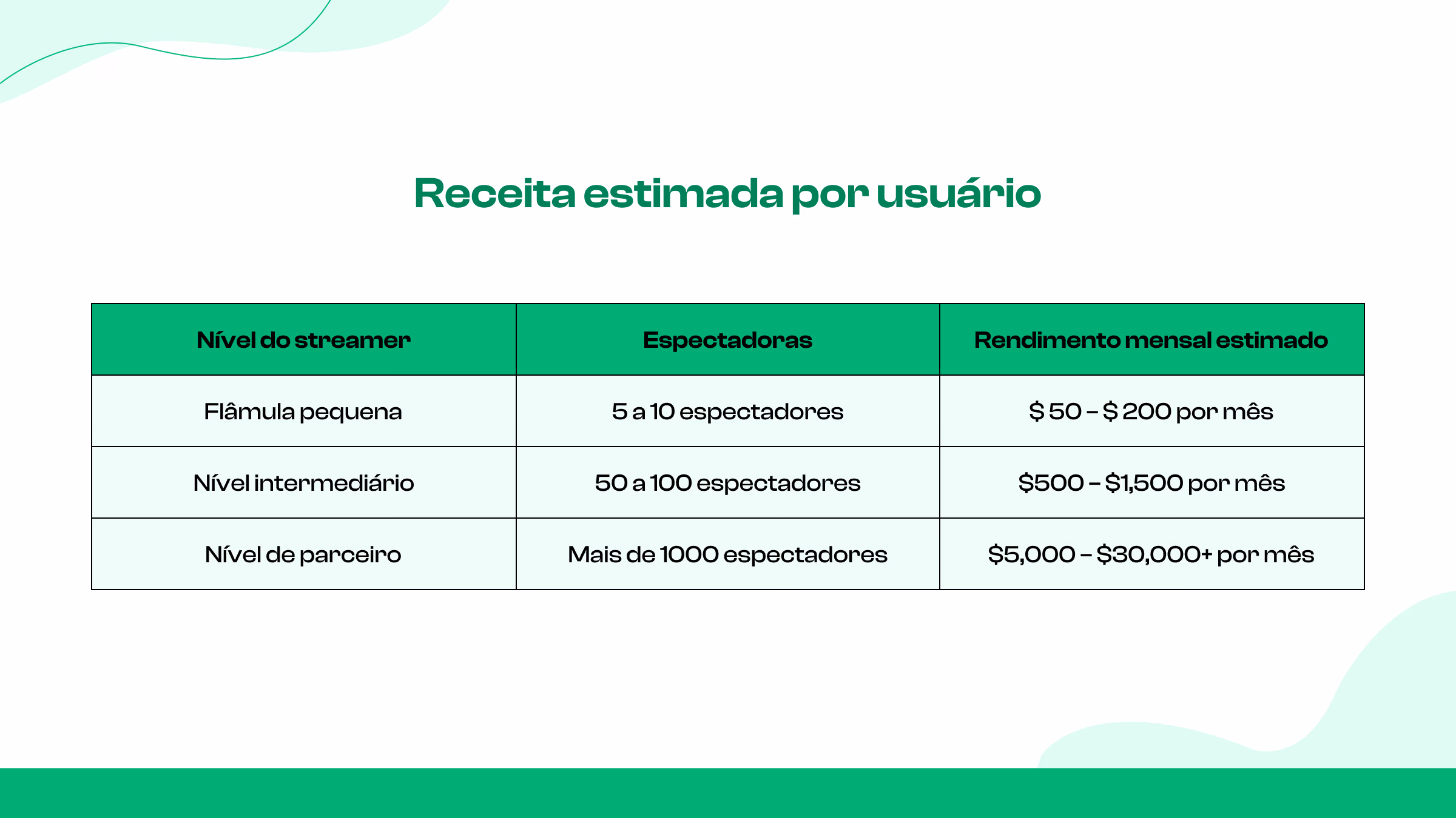 Ganhos médios (estimativas)