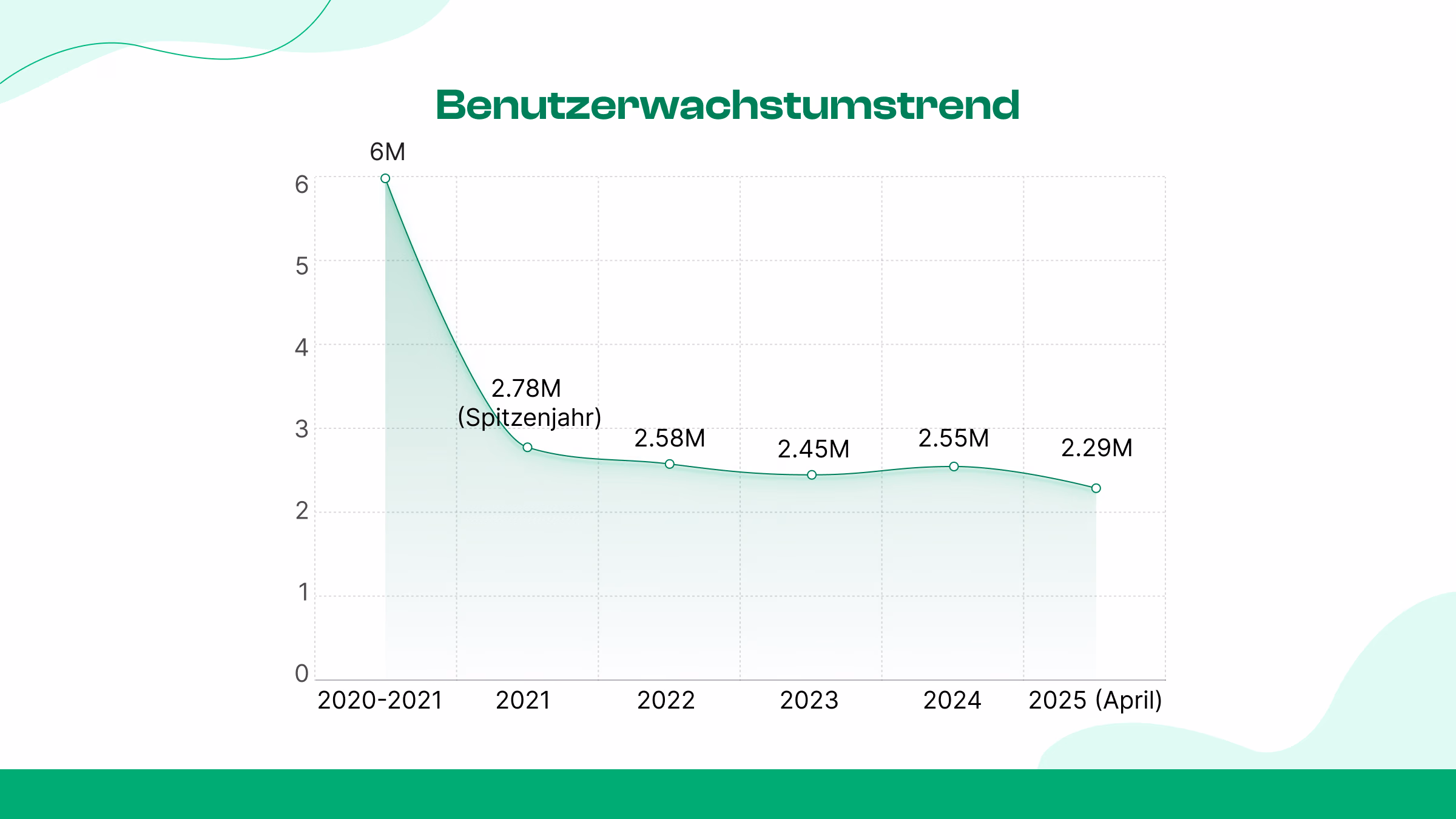 Wachstum der NutzerInnen