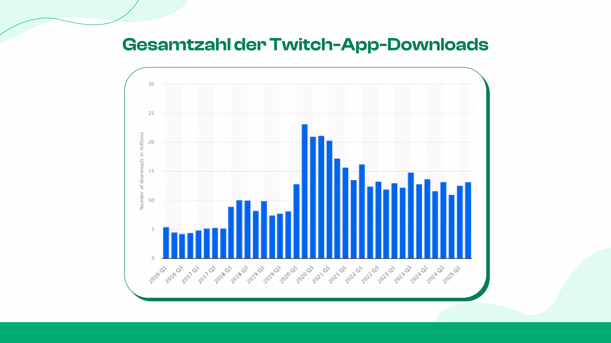 Number of Twitch-App-Downloads