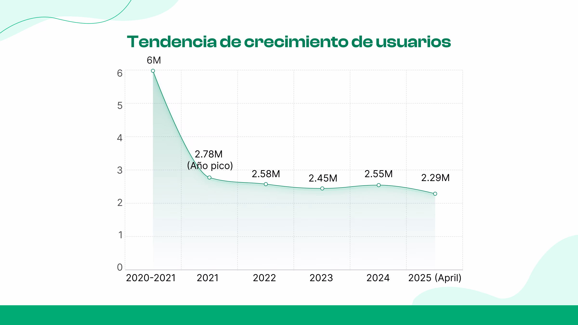 Crecimiento de usuarios