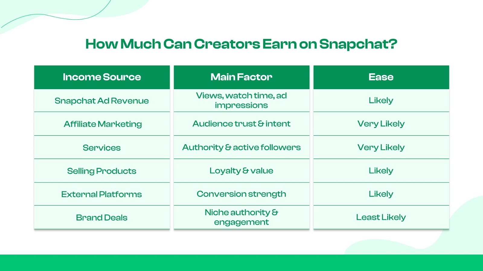 How Much Does Snapchat Pay Creators?