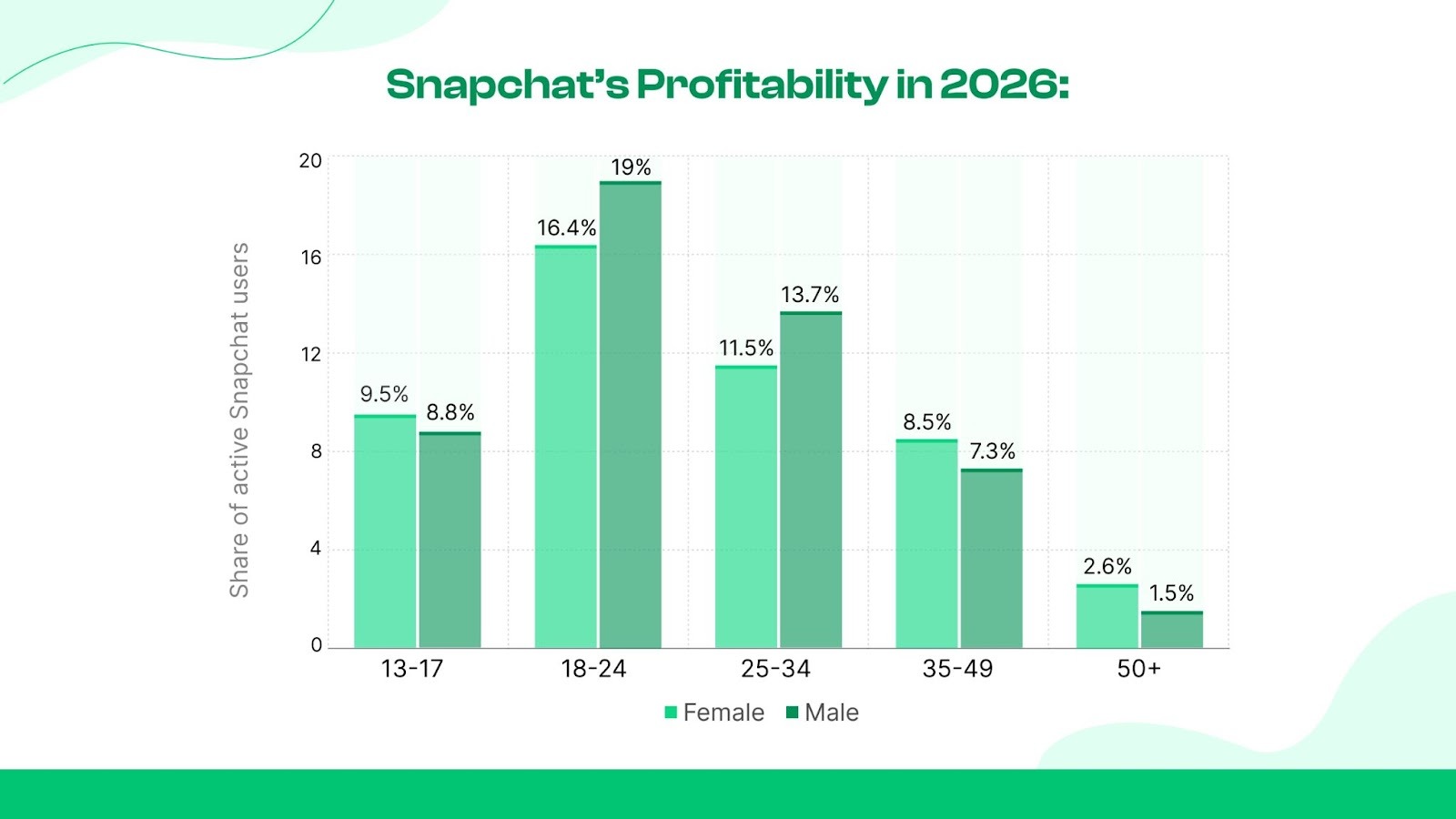 Is Snapchat Profitable in 2026?