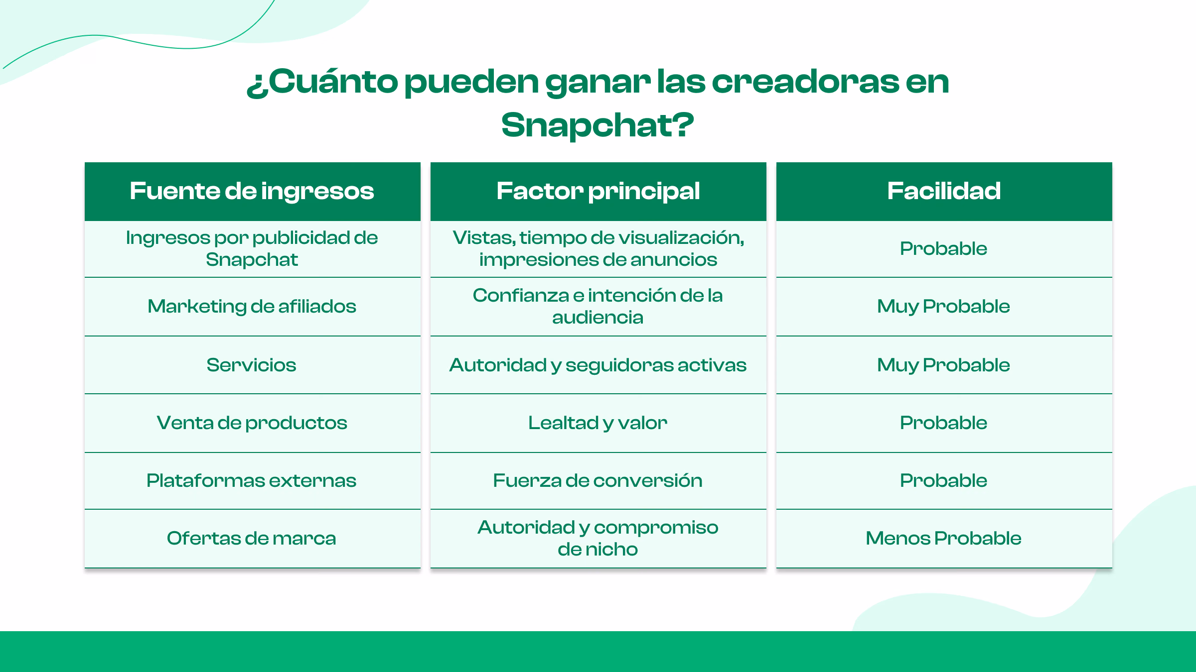 ¿Cuánto paga Snapchat a los creadores?