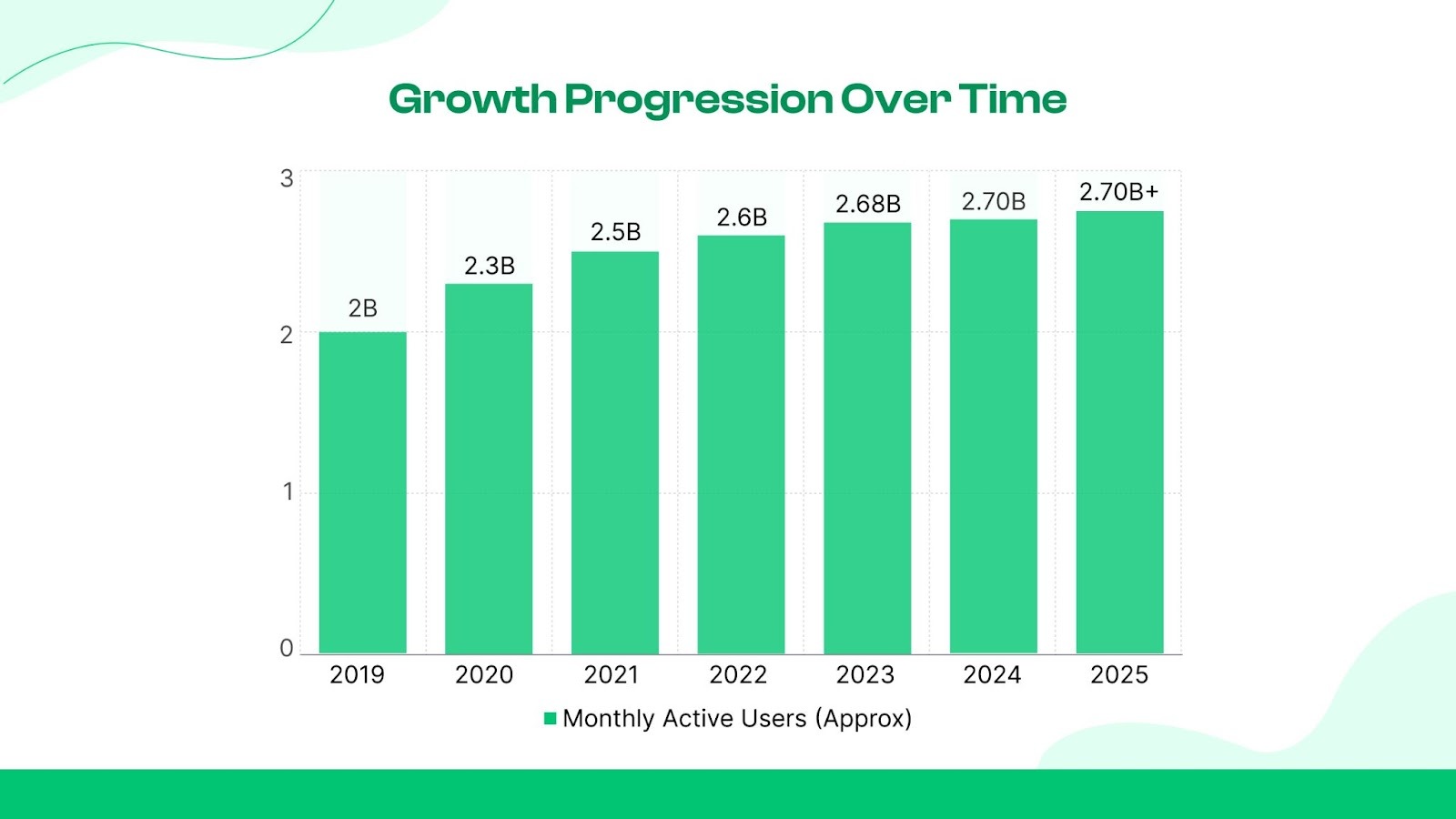 Growth Rate Over the Years