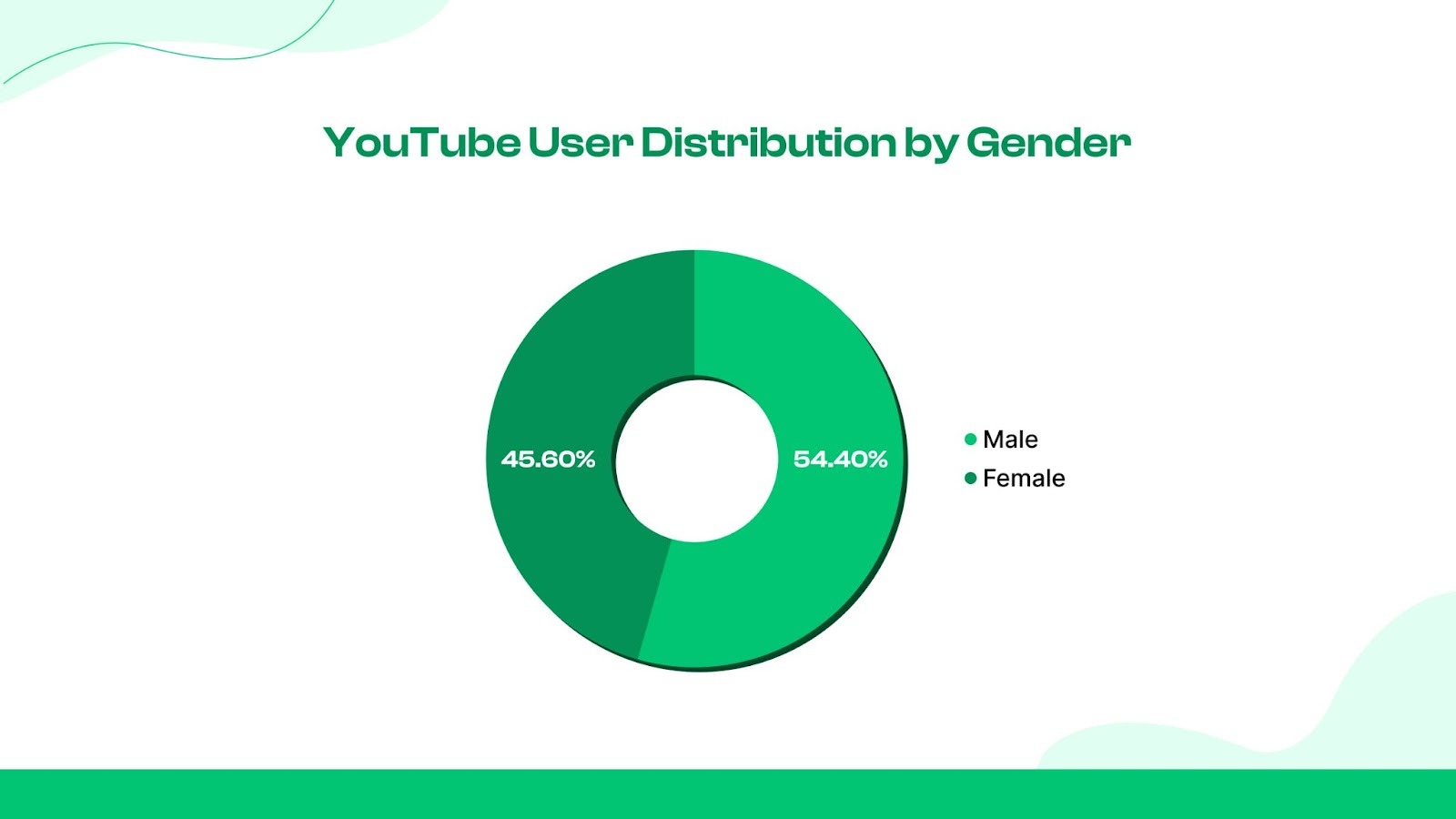 YouTube Users By Gender