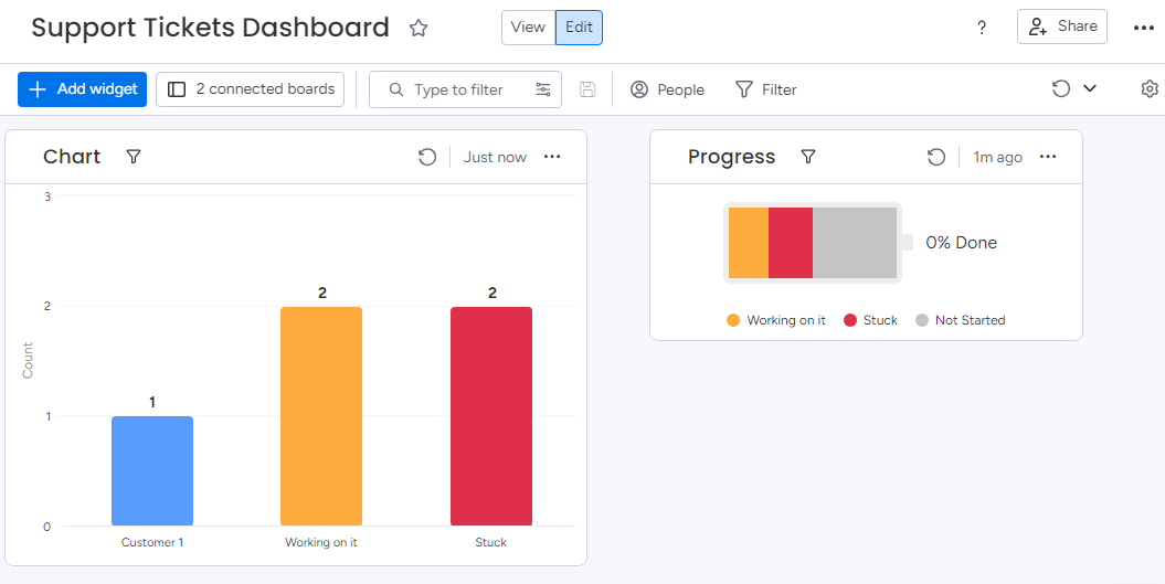 Analytics and Tracking of Support Tickets - Dashboards