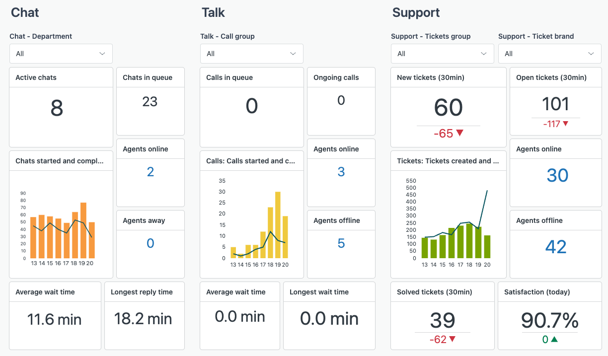 Advanced Reporting & Forecasting (Zendesk Explore)