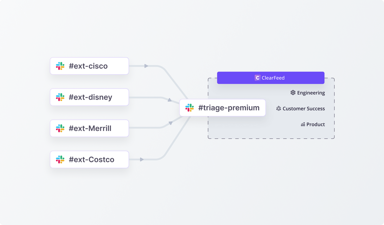 500+ Slack Connect Channels and Counting - How We Manage Customer Support Over Slack