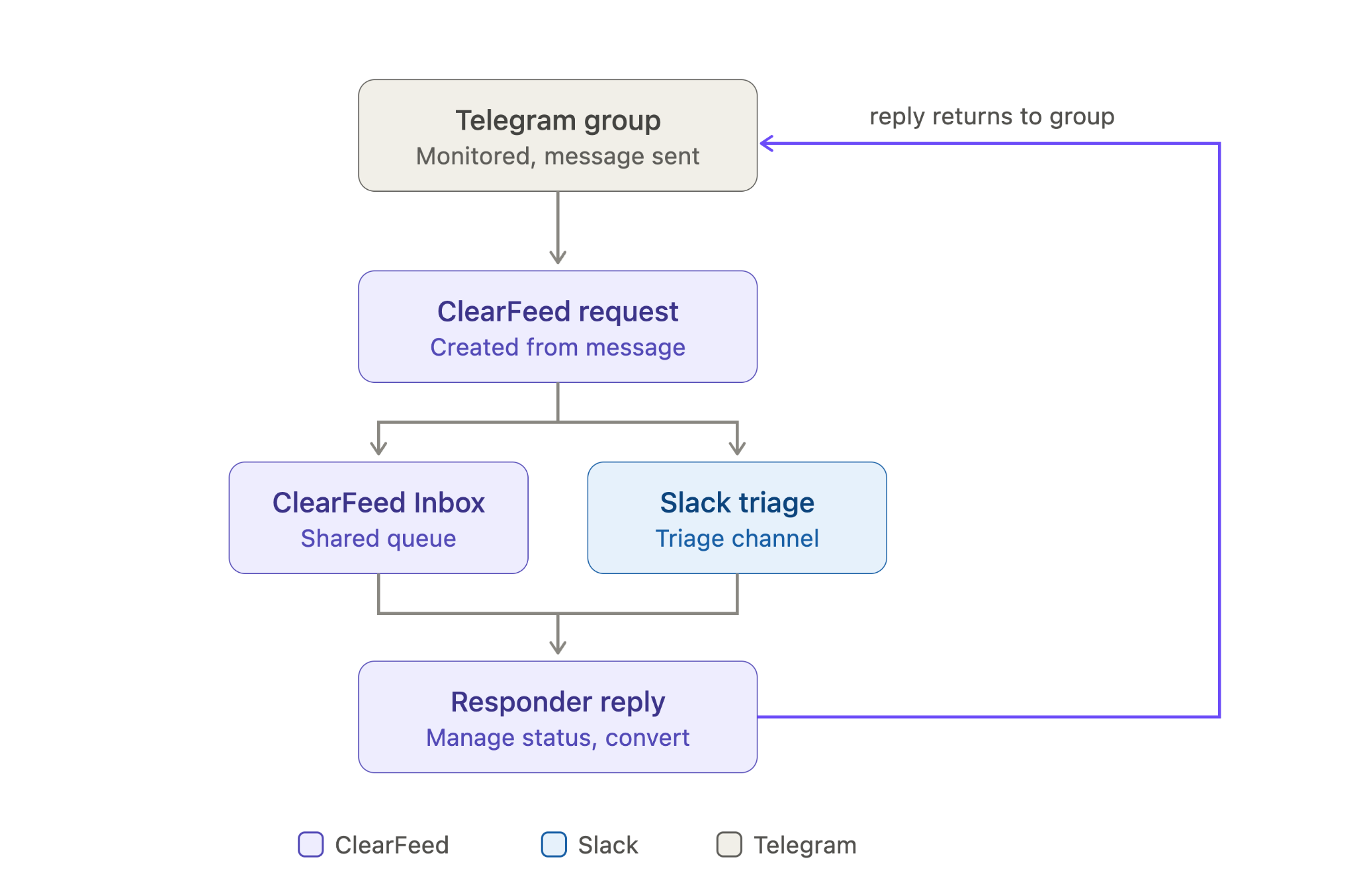 Use a Slack-native support tool like ClearFeed