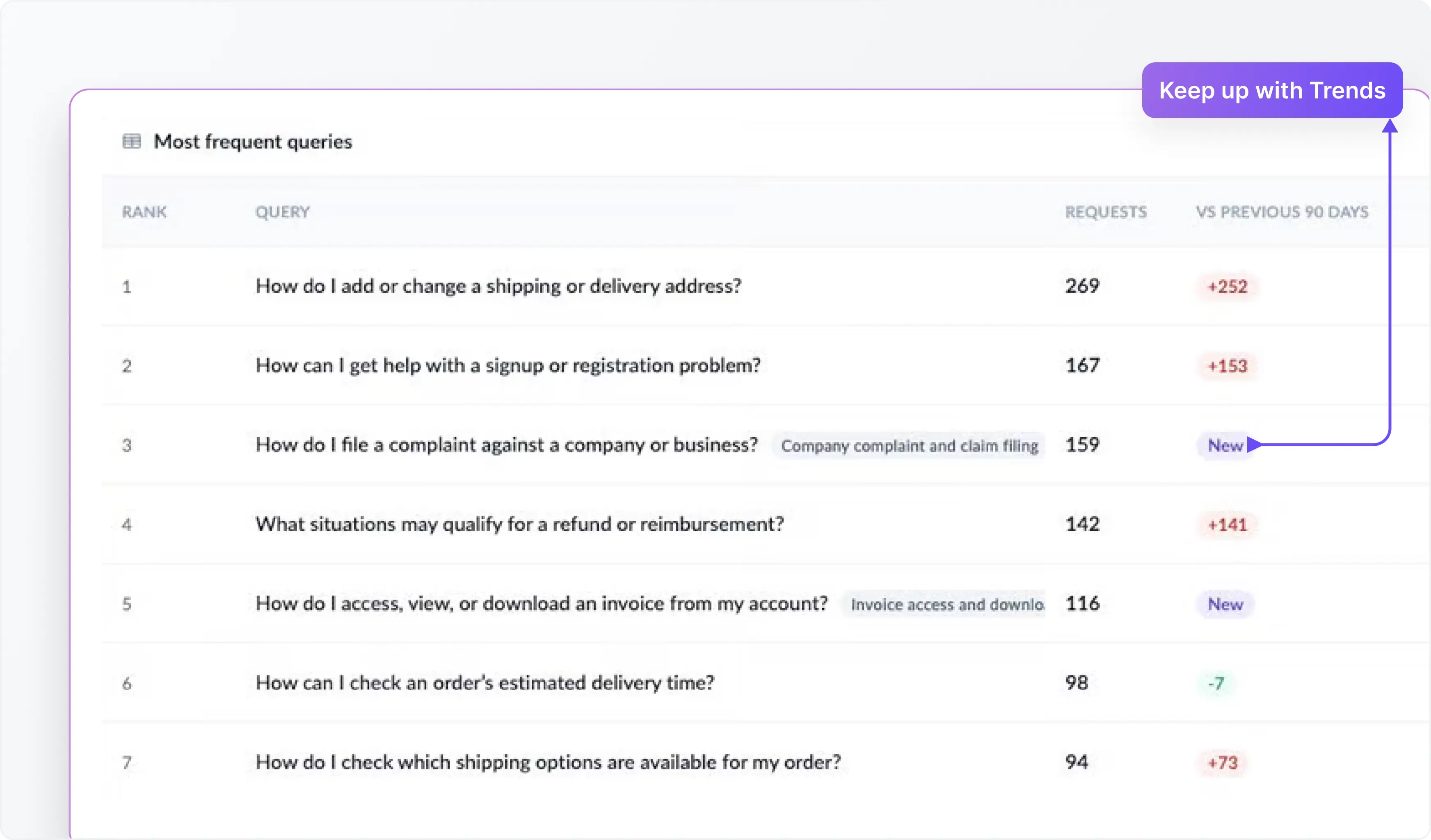 Keep Queries Updated as New Requests Come In