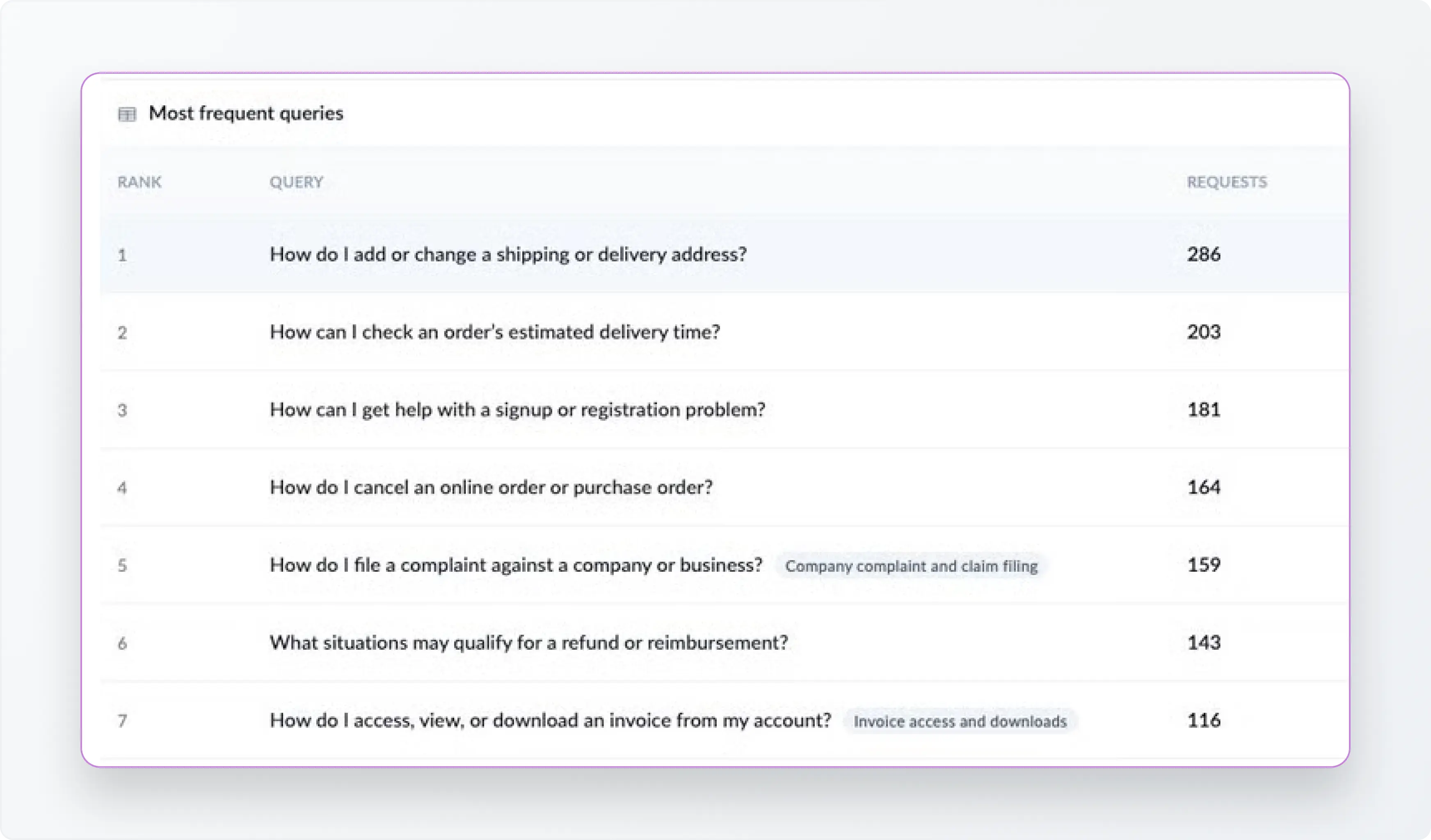 Turn Support Conversations Into Useful Knowledge