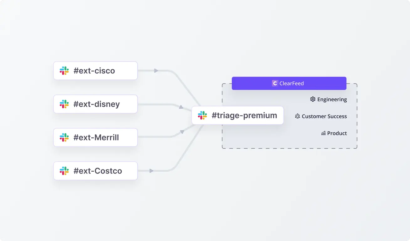 500+ Slack Connect Channels and Counting - How We Manage Customer Support Over Slack