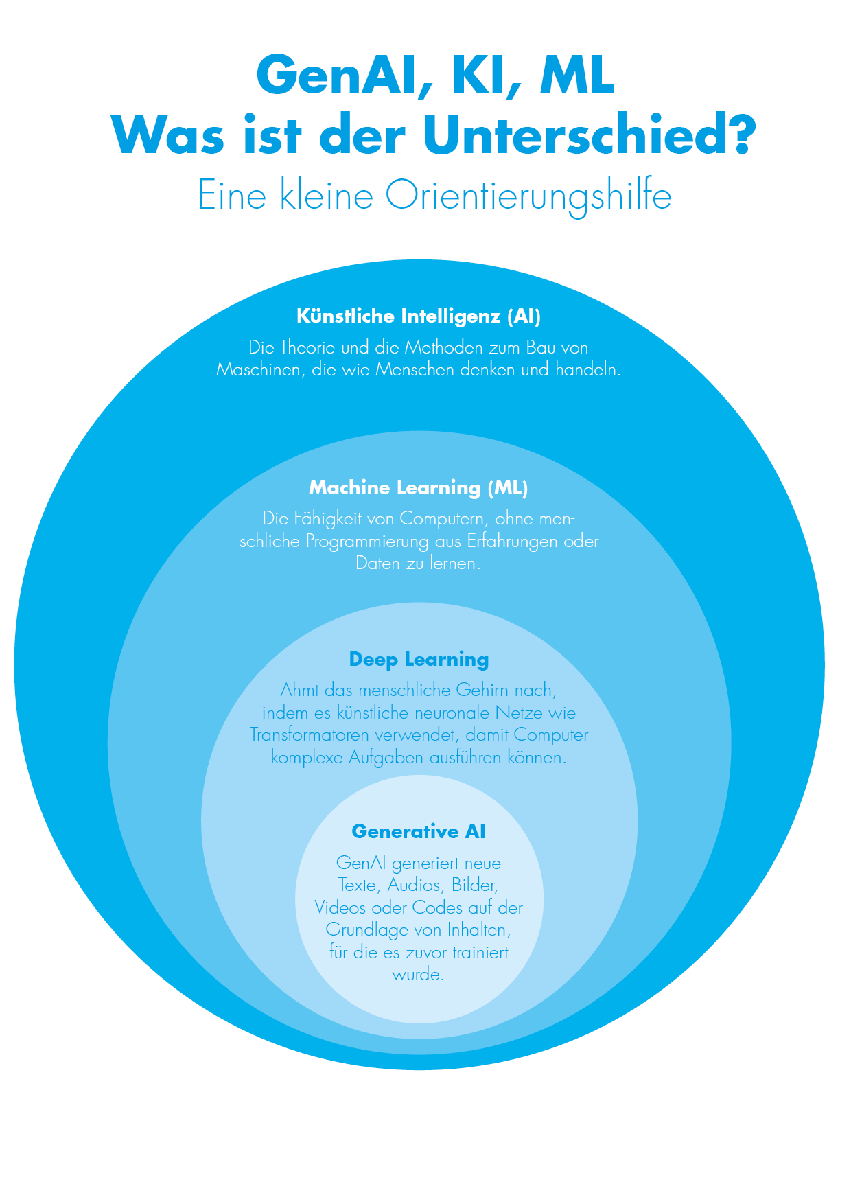 Erklärung der verschiedenen Stufen von Künstlicher Intelligenz in einer Grafik