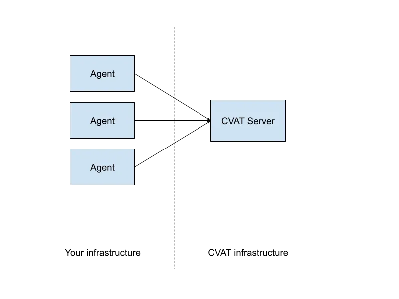 Multiple CVAT AI agents workflow