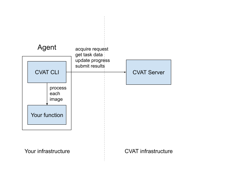 CVAT AI agent workflow