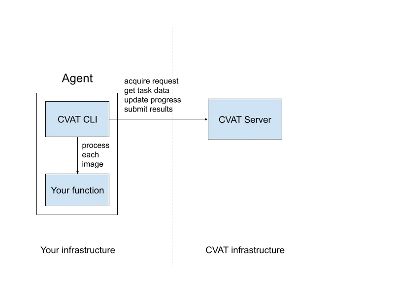 CVAT AI agent workflow