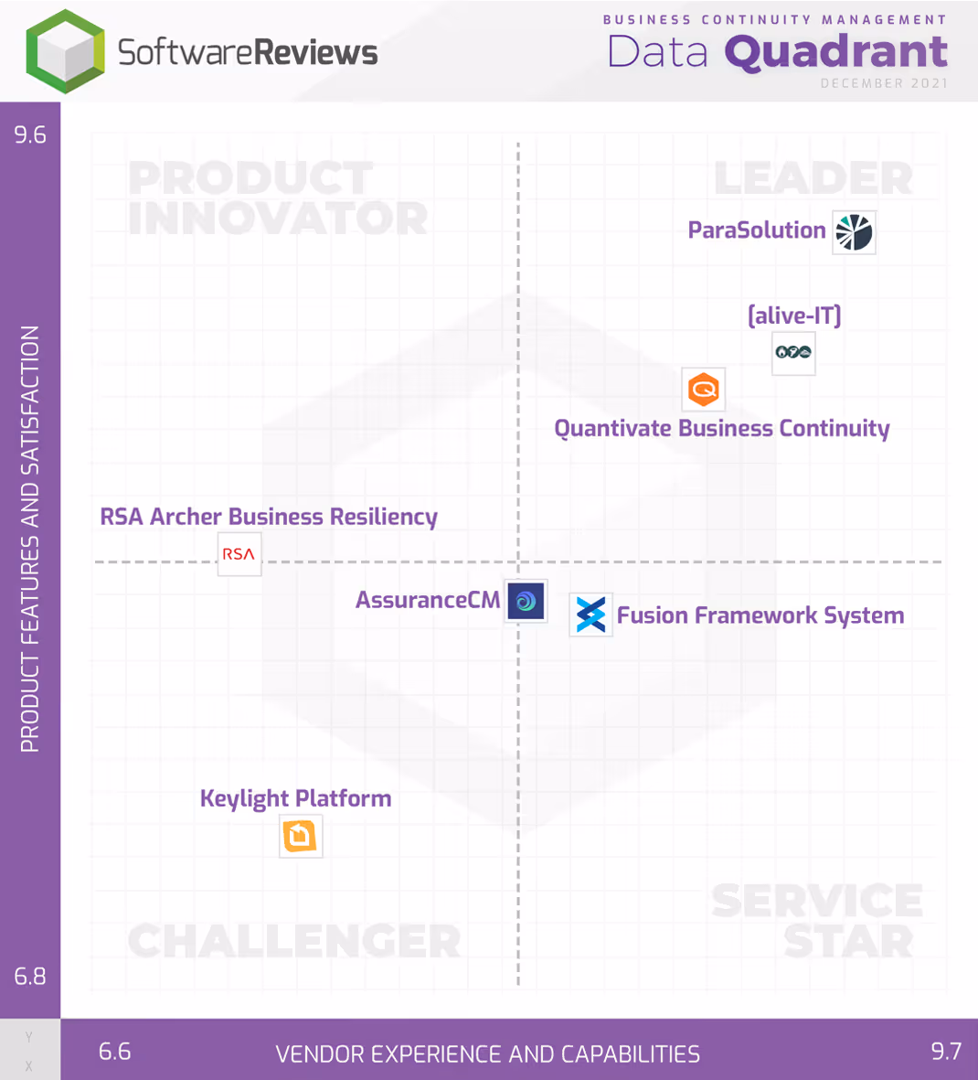 Data Quadrant Business Continuity Management Report SoftwareReviews