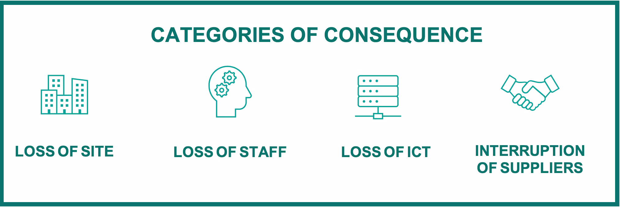 Categories of consequence: loss of site, loss of staff, loss of ICT, interruption of suppliers