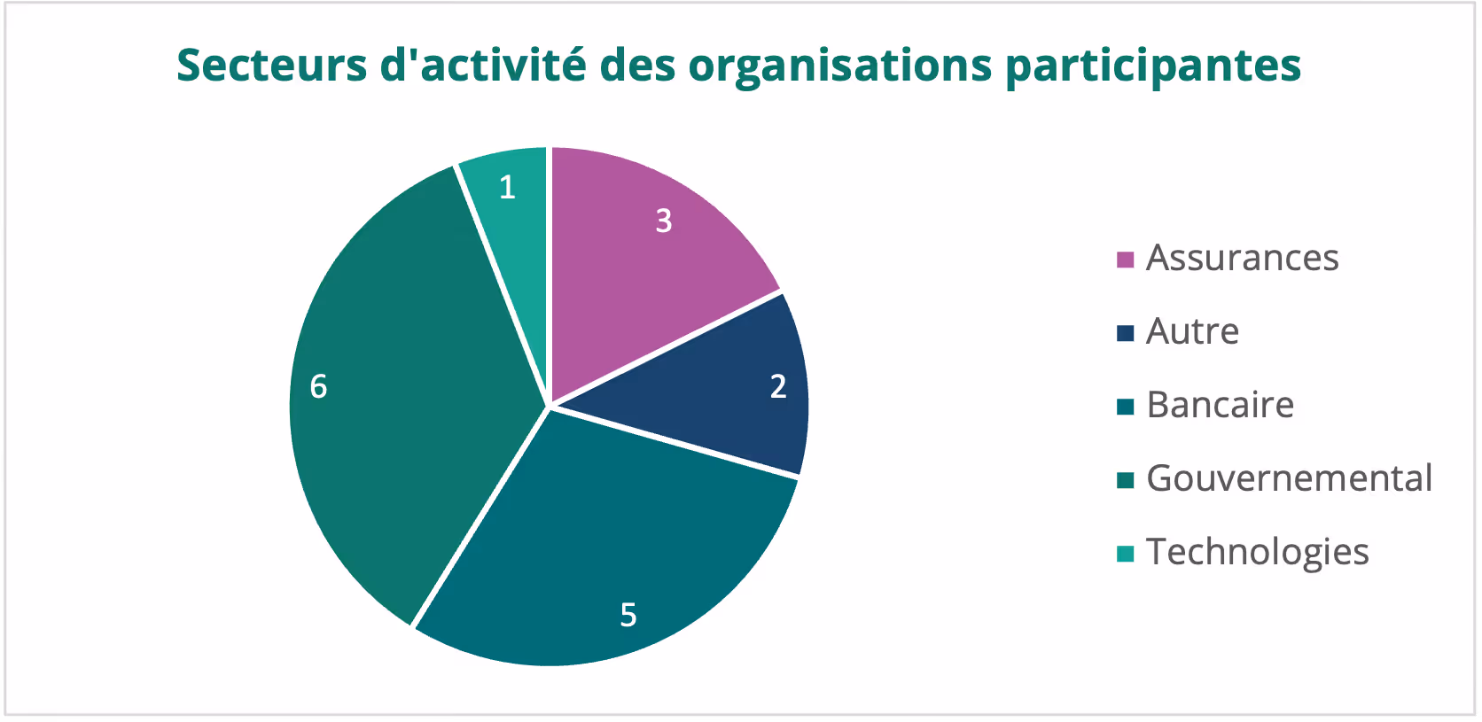 Secteurs d'activité des organisations participantes