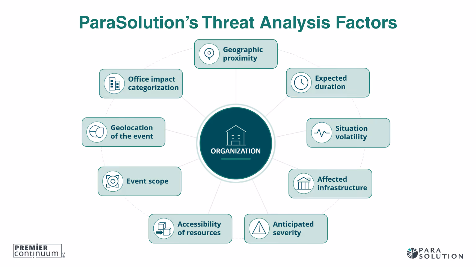 ParaSolution’s Threat analysis factors used to assess business continuity risks and organizational impact.