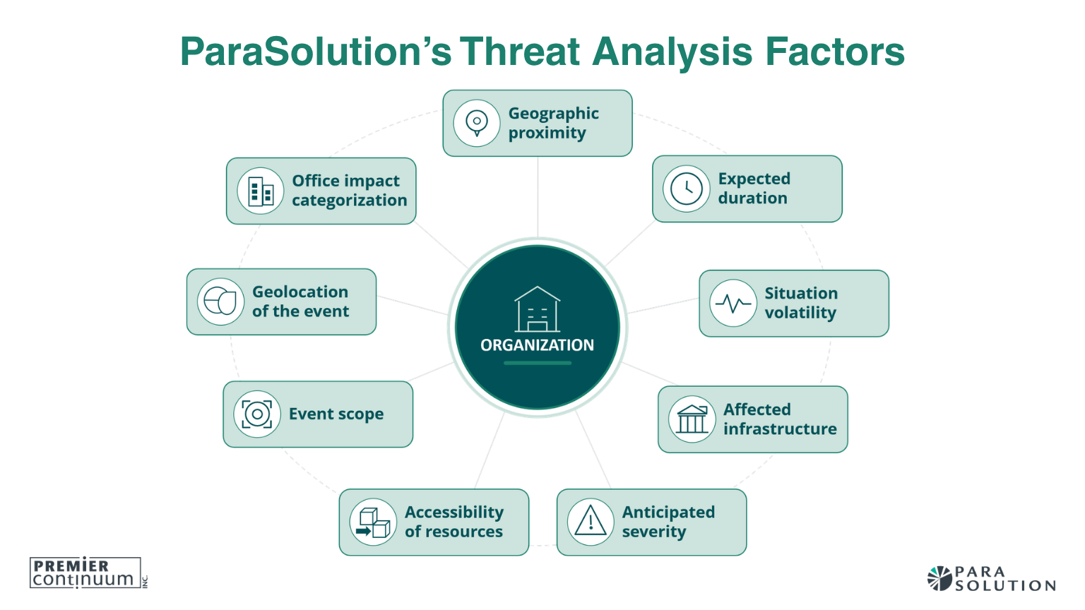ParaSolution’s Threat analysis factors used to assess business continuity risks and organizational impact.