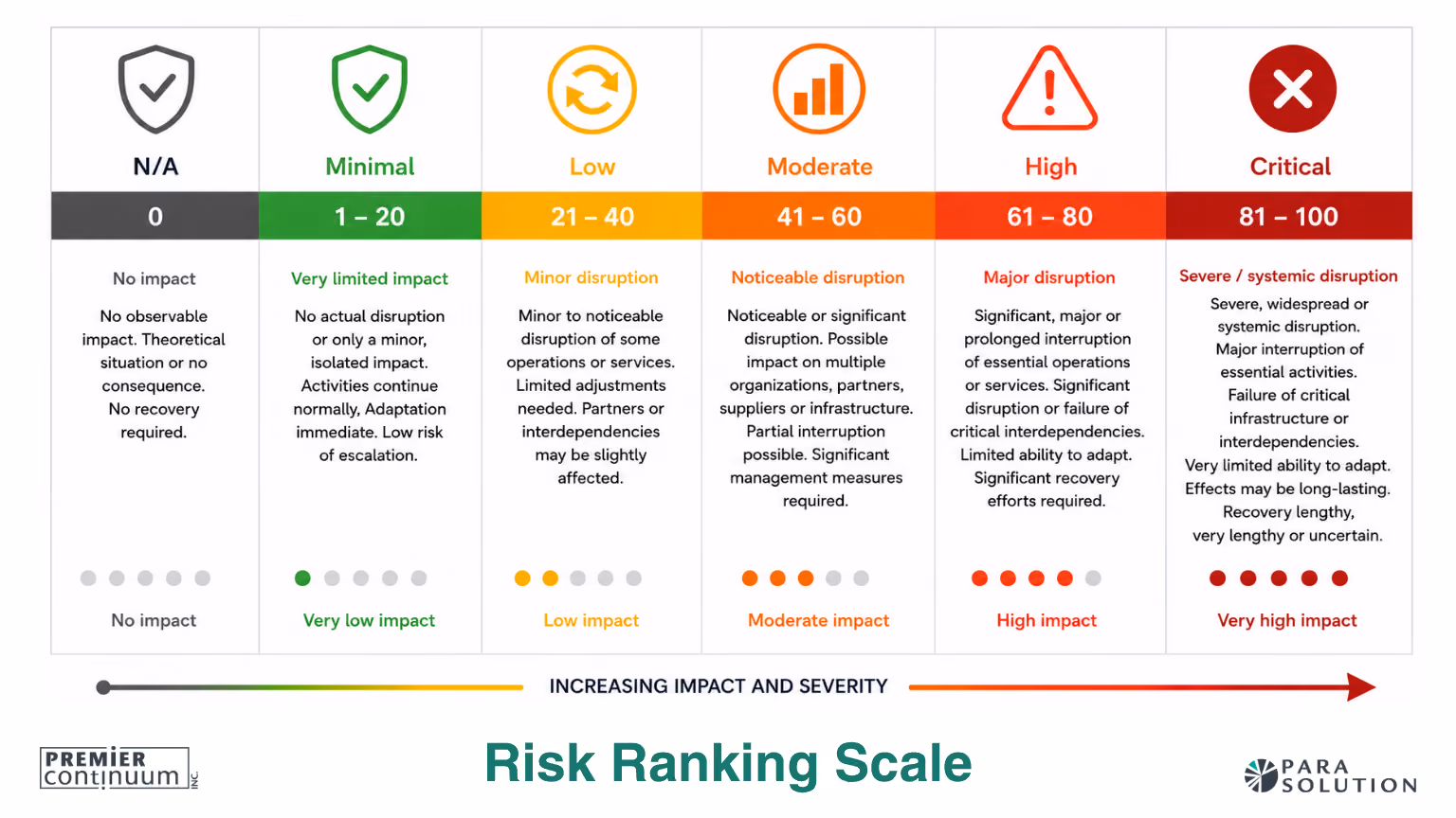 Risk ranking scale showing impact and severity levels from minimal to critical for business continuity threat assessment.