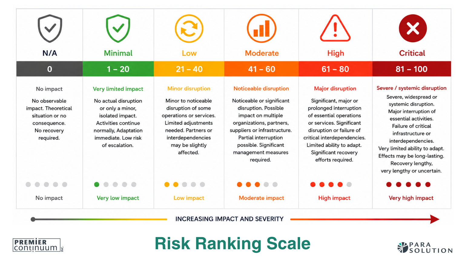 Risk ranking scale showing impact and severity levels from minimal to critical for business continuity threat assessment.