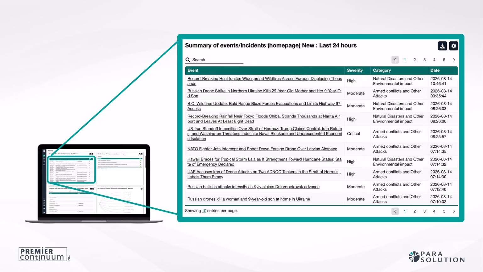 ParaSolution’s AI threat monitoring dashboard displaying real-time incident summaries, risk categories, severity levels and horizon scanning insights for business continuity teams.