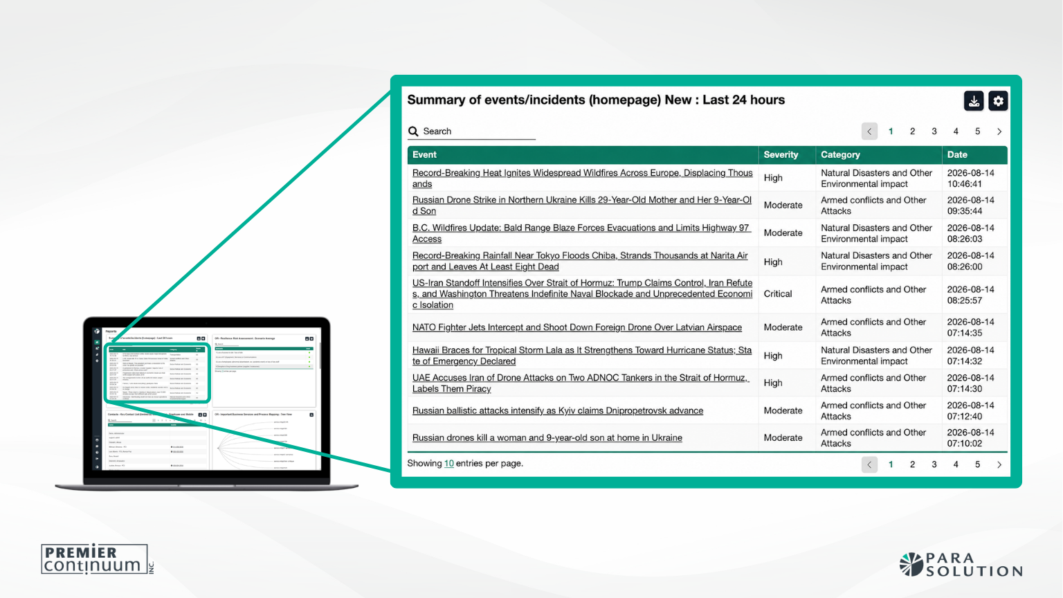 ParaSolution’s AI threat monitoring dashboard displaying real-time incident summaries, risk categories, severity levels and horizon scanning insights for business continuity teams.