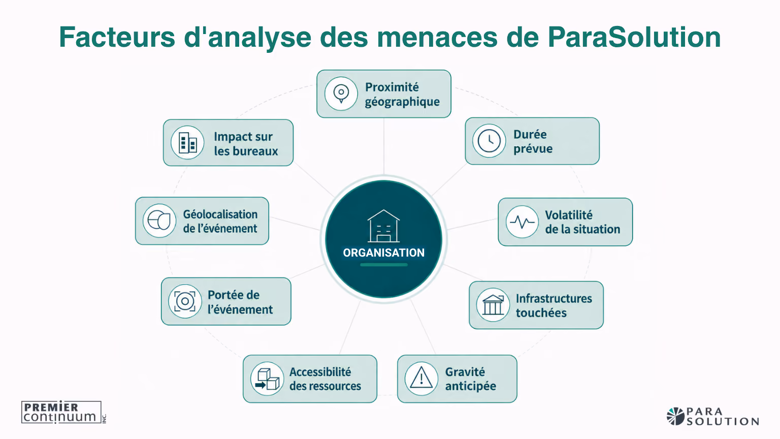 Facteurs d’analyse des menaces de ParaSolution utilisés pour évaluer les risques liés à la continuité des activités et l’impact sur l’organisation.