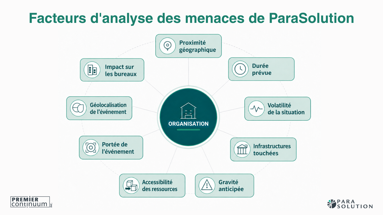 Facteurs d’analyse des menaces de ParaSolution utilisés pour évaluer les risques liés à la continuité des activités et l’impact sur l’organisation.