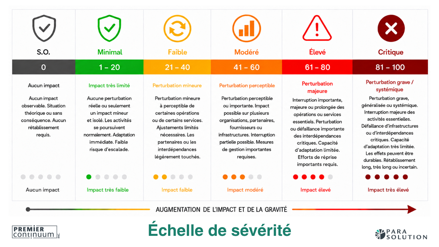 Échelle de classement des risques montrant les niveaux d’impact et de gravité, de minimal à critique, pour l’évaluation des menaces en continuité des activités.